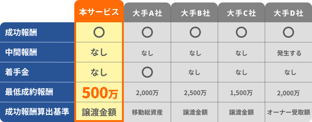 最低成約報酬500万